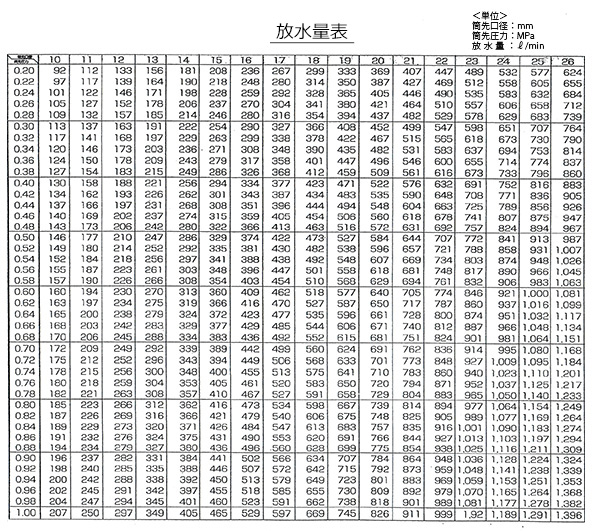 放水量表