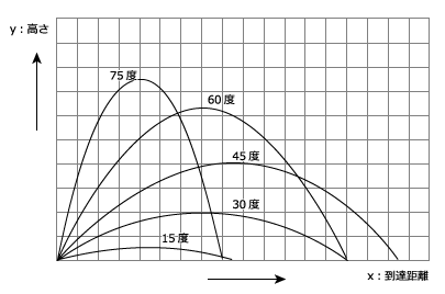 最大射程グラフ