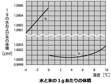 水と氷の1gあたりの体積