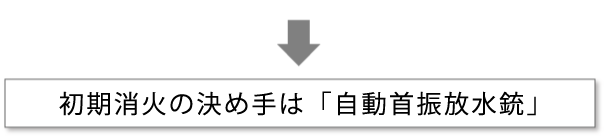 確実な初期消火への決め手は自動首振放水銃
